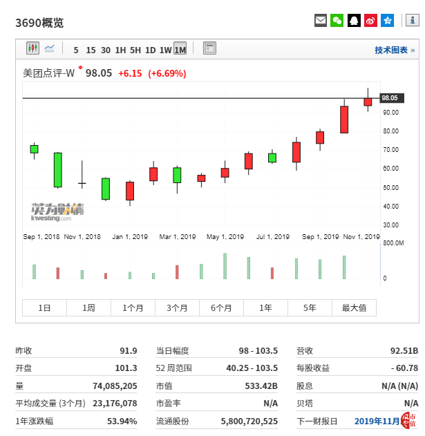 (美团股价走势图来自英为财情Investing.com) (美团股价走势图来自英为财情Investing.com)
