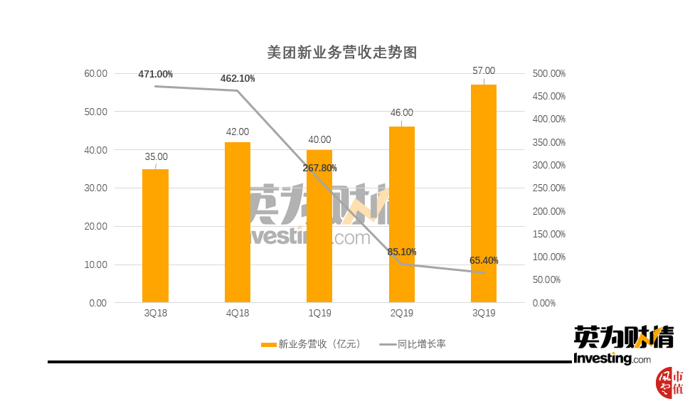 (美团新业务营收走势图,制图:英为财情Investing.com) (美团新业务营收走势图,制图:英为财情Investing.com)
