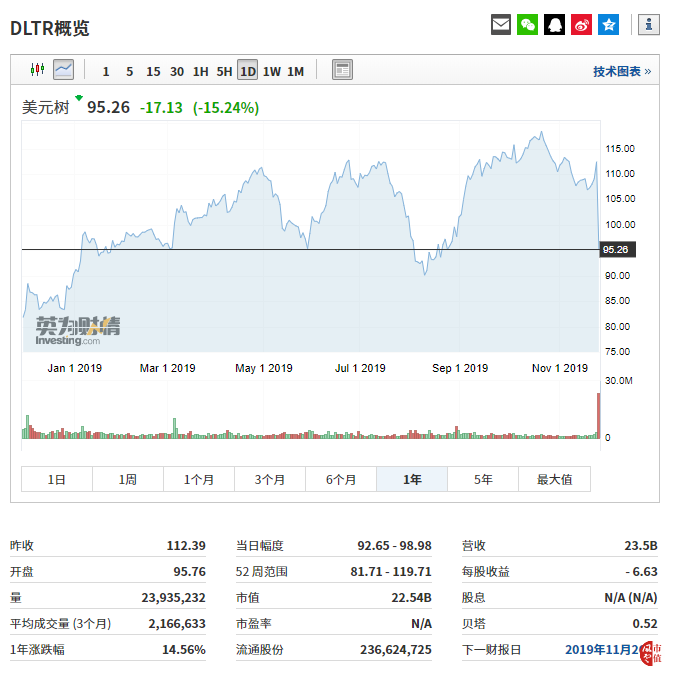 美元树股价走势 美元树股价走势