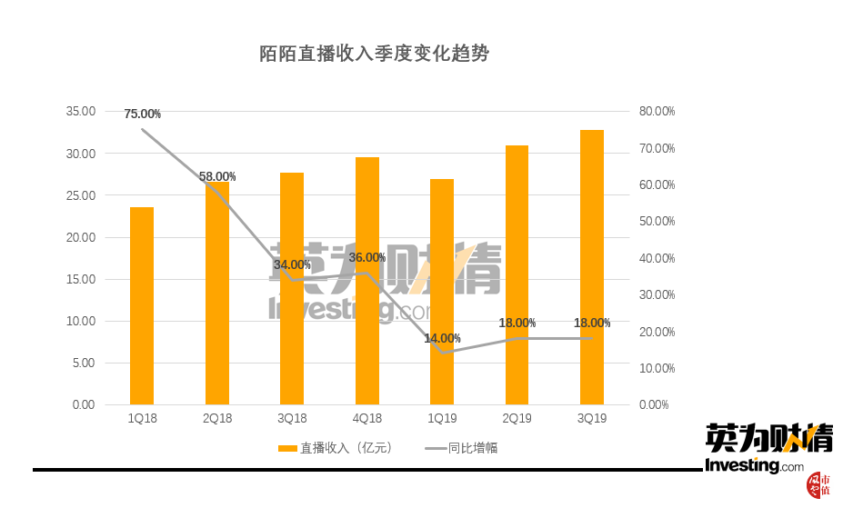 （陌陌直播收入季度变化趋势，制图：英为财情Investing.com）