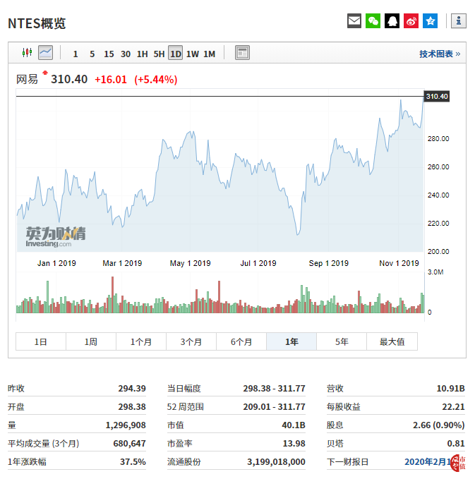 网易股价走势 网易股价走势