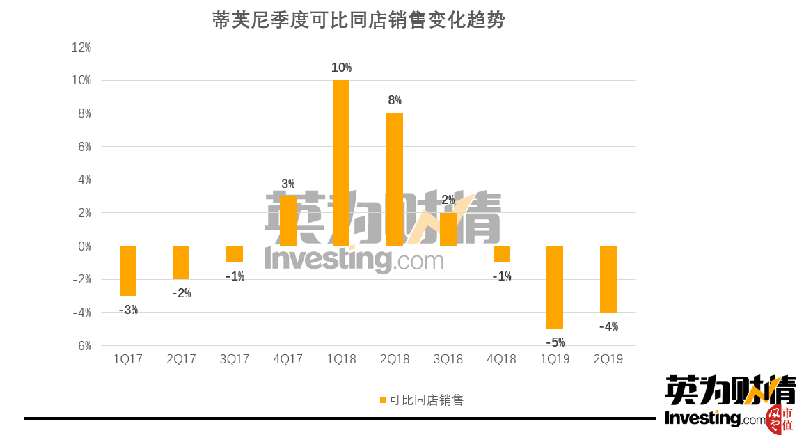 蒂芙尼季度可比同店销售变化趋势 蒂芙尼季度可比同店销售变化趋势