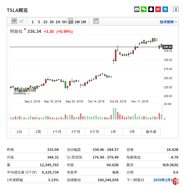 (特斯拉日线行情图来自英为财情Investing.com) (特斯拉日线行情图来自英为财情Investing.com)