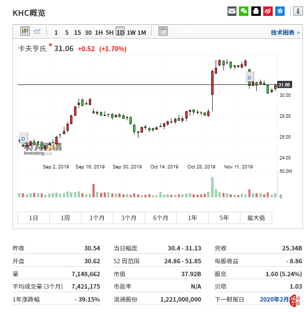 (卡夫亨氏日线行情图来自英为财情Investing.com) (卡夫亨氏日线行情图来自英为财情Investing.com)