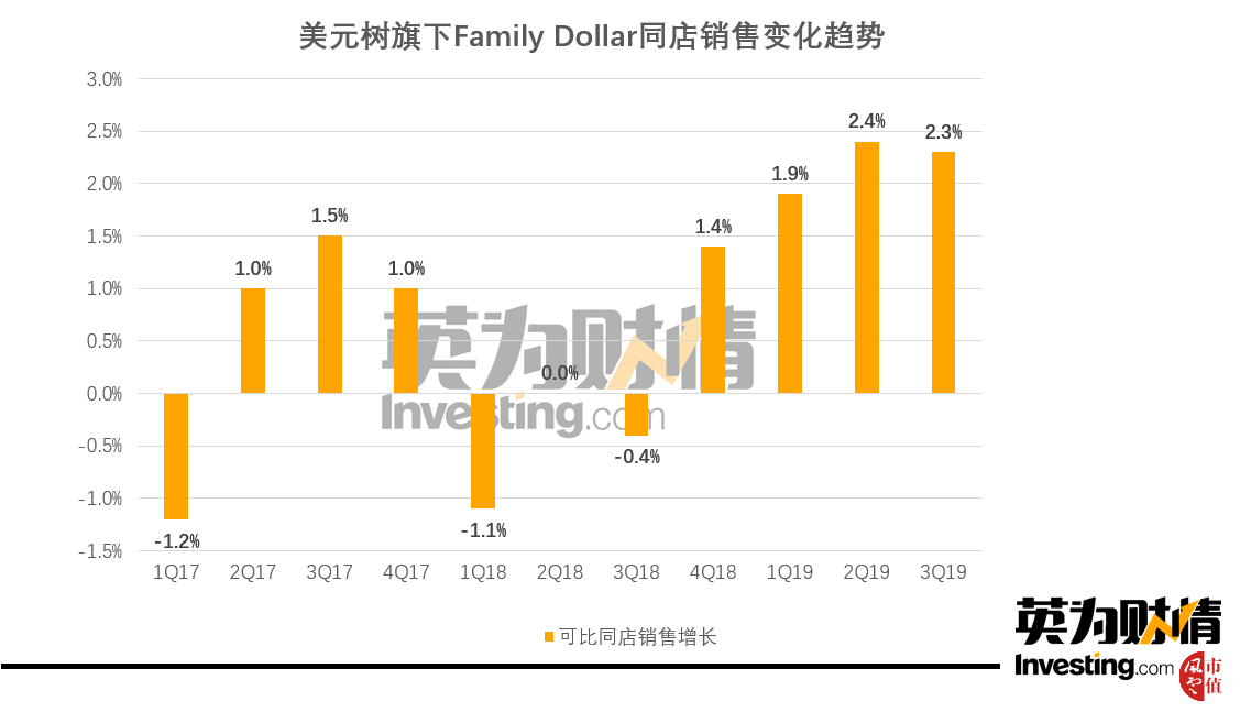 美元树旗下Family Dollar同店销售变化趋势 美元树旗下Family Dollar同店销售变化趋势