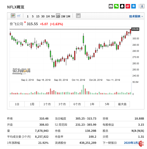(奈飞日线行情图来自英为财情Investing.com) (奈飞日线行情图来自英为财情Investing.com)