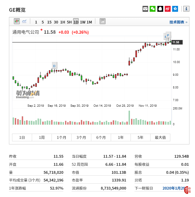 (通用电气日线行情图来自英为财情Investing.com) (通用电气日线行情图来自英为财情Investing.com)