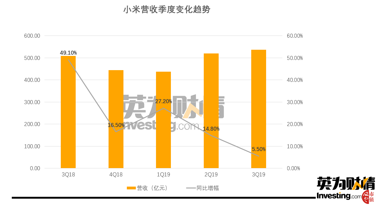 小米季度营收增长 小米季度营收增长