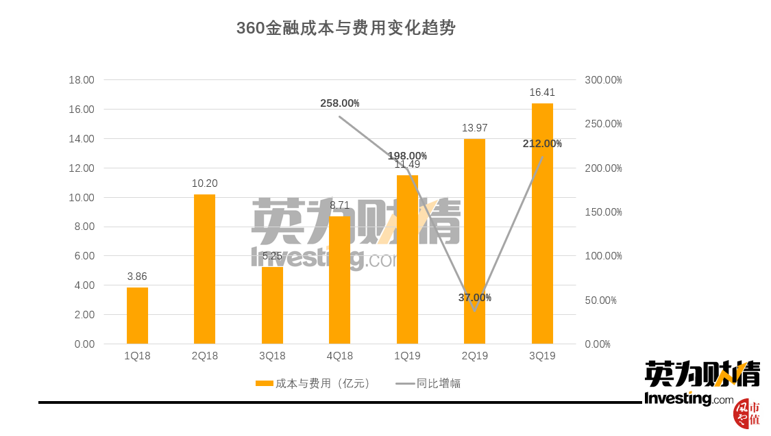 (360金融成本与费用变化趋势,制图:英为财情Investing.com) (360金融成本与费用变化趋势,制图:英为财情Investing.com)