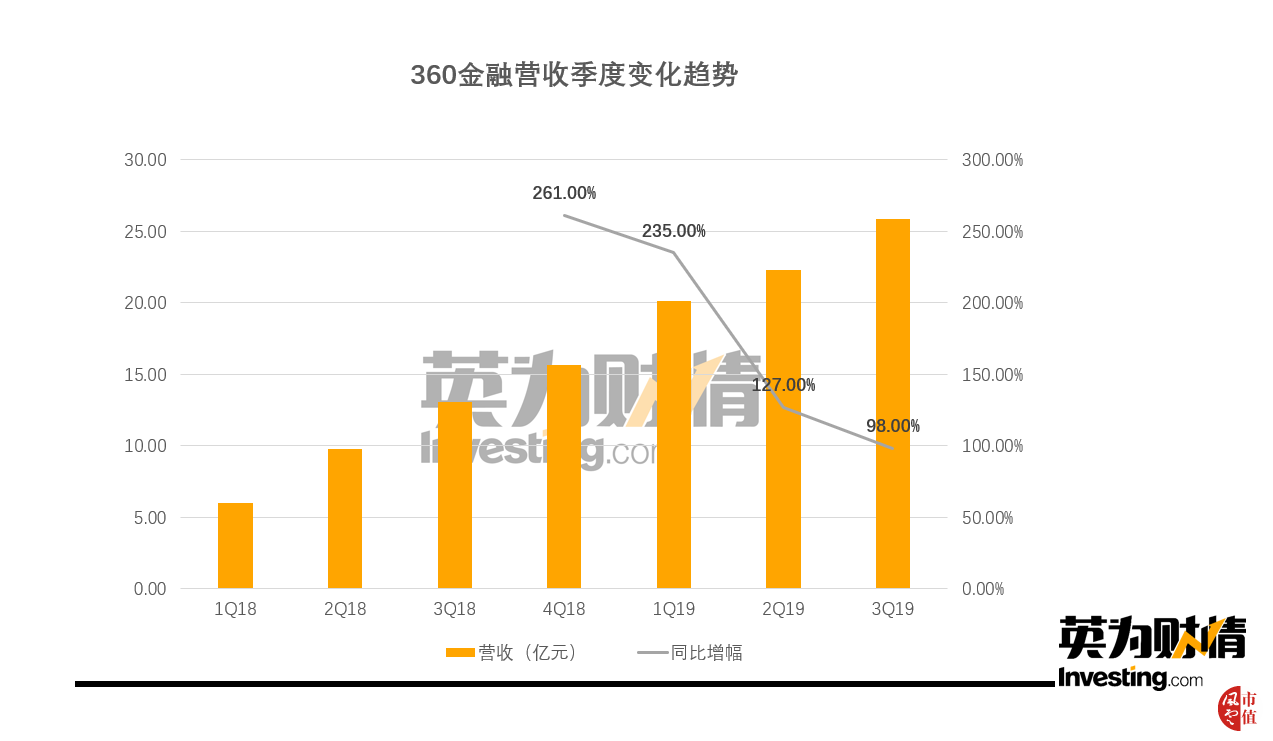 (360金融营收季度变化趋势,制图:英为财情Investing.com) (360金融营收季度变化趋势,制图:英为财情Investing.com)