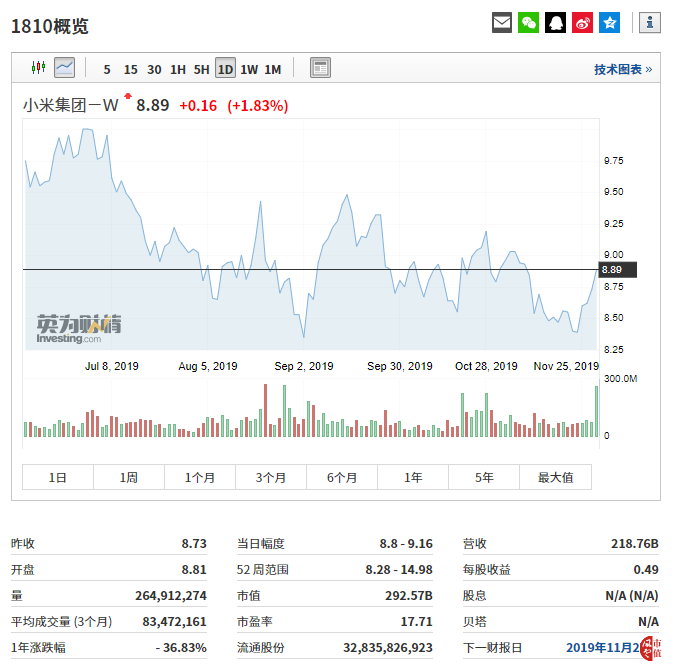 小米股价走势 小米股价走势
