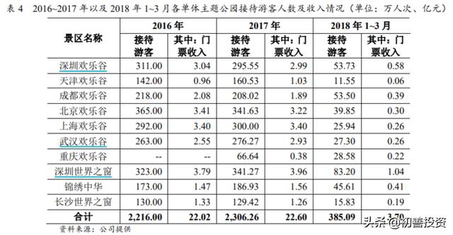 华侨城的文旅业务究竟赚了多少钱?