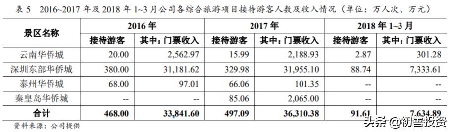 华侨城的文旅业务究竟赚了多少钱?