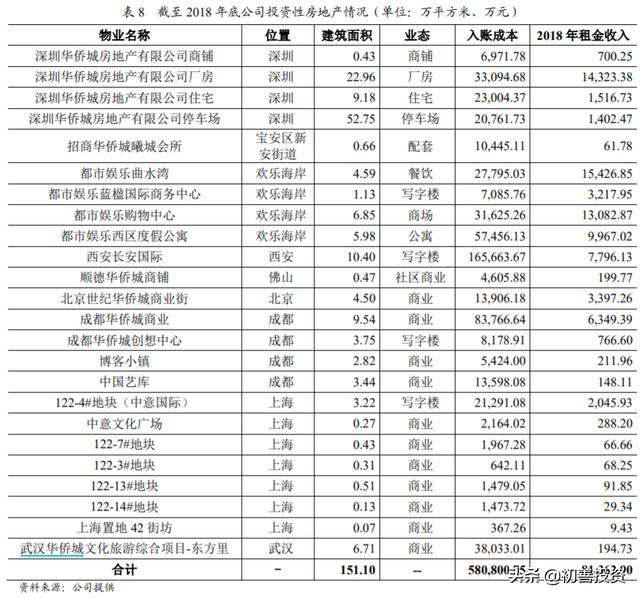 华侨城的文旅业务究竟赚了多少钱?