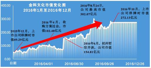 “浙江帮”,资本市场最豪华朋友圈:金科文化3年做局,步步惊心