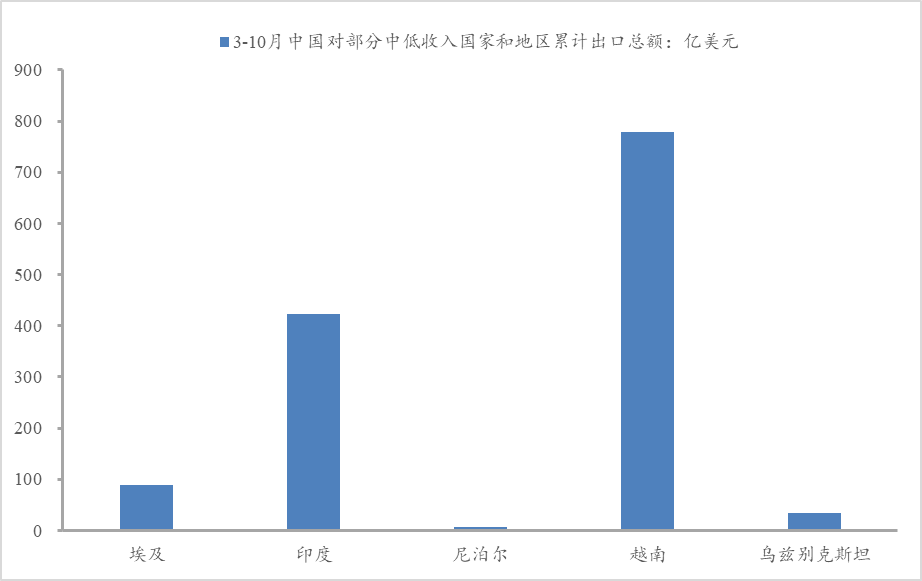 ・ 3- 川 月 中 対 分 中 高 收 A 区 汁 出 口 : 化 元
印 尼 亜 亜
土 耳 其
墨 哥
内 拉