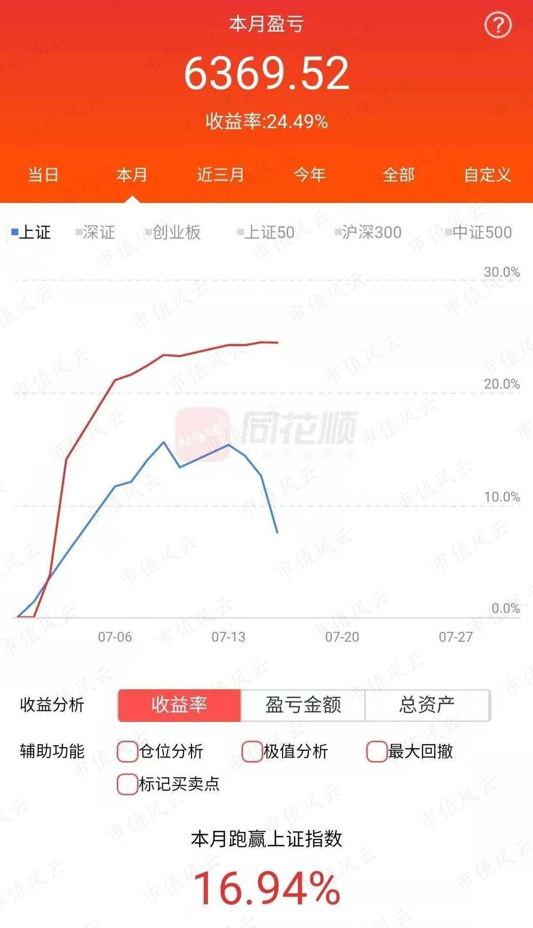 实际收益率大概在30%以上，这是同花顺把之后银证转账的几千块算上了