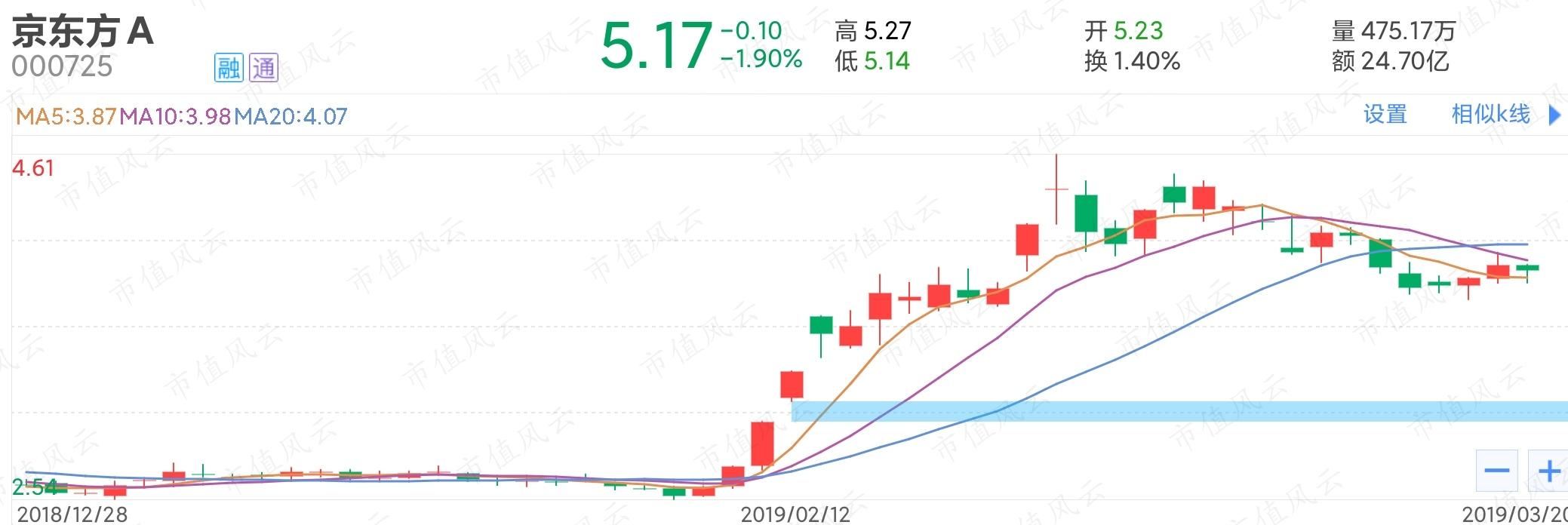 不愧是A股散户第一股，身边炒股的女生都买过京东方A，堪称股市新手村