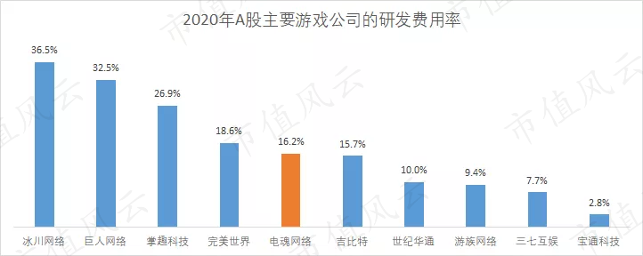 图 A股主要游戏公司研发费用率