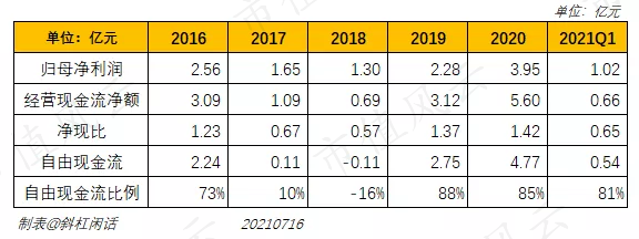 表 电魂网络经营现金流及自由现金流表现