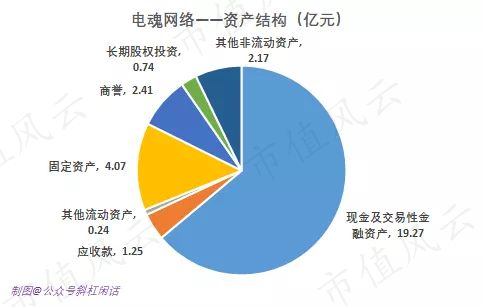 图 电魂网络2020年财报资产结构