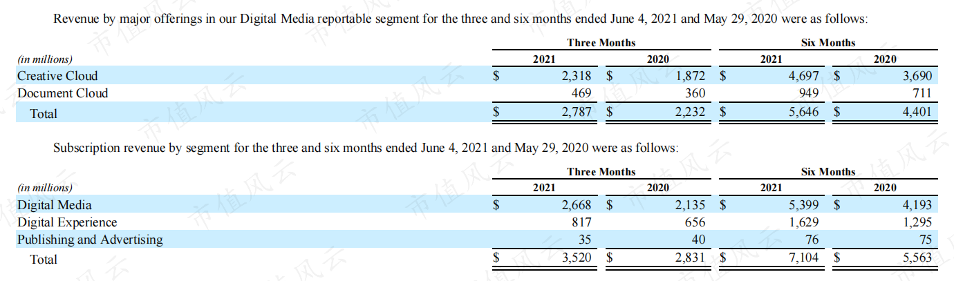 Adobe 不同业务收入组成 数据来源：Adobe 10-Q 06.30.21
