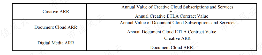 Digital Media 业务产品构成 信息来源：Adobe 10-Q 06.30.21