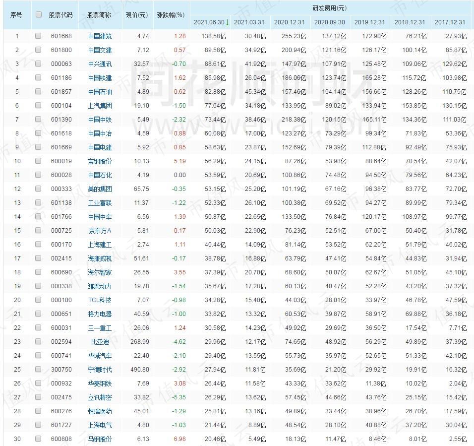 A股研发费用排行