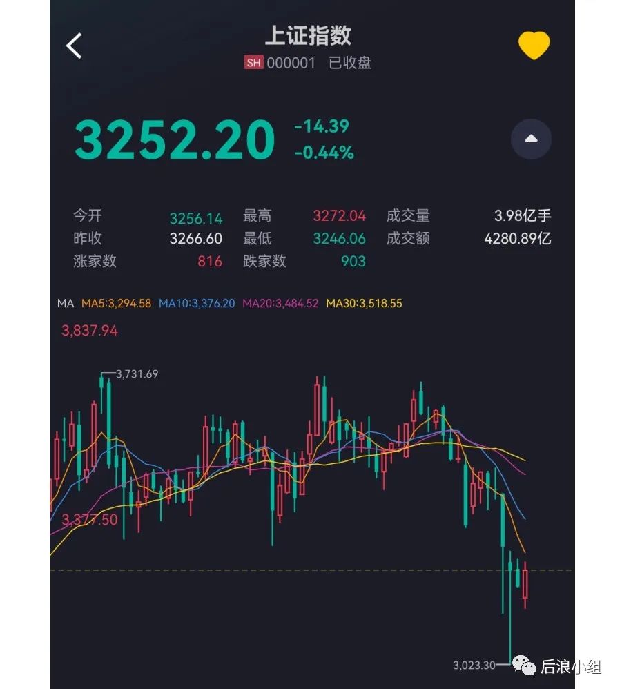 上证指数（来源：买股之前搜一搜#市值风云App）