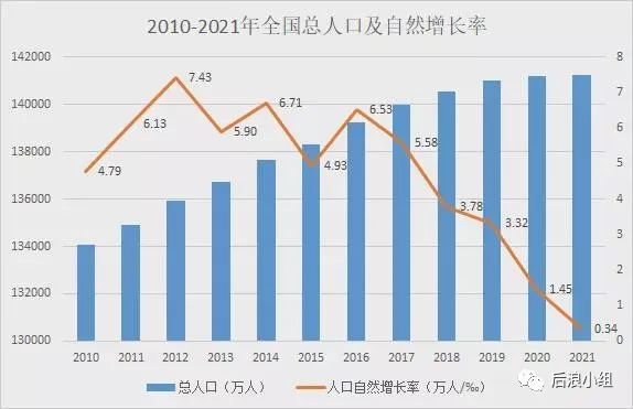 （数据来源：中国统计年鉴2021、国家统计局）