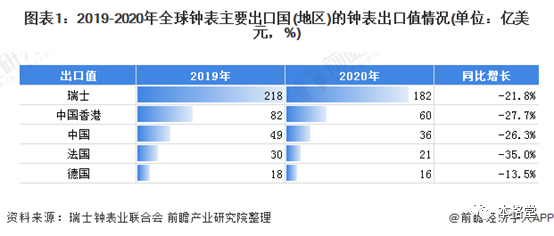 瑞士钟表出口值稳居世界第一，近中国的五倍