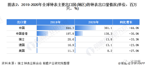 中国出口钟表数量稳居世界第一