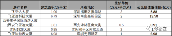 飞亚达主要自有物业重估值