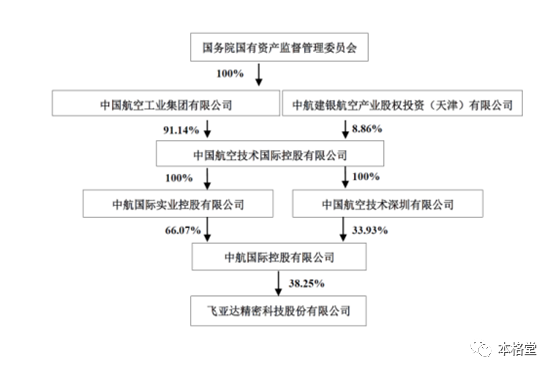 2021年报披露控股股东股权穿透图