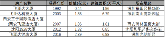 飞亚达主要自有物业情况