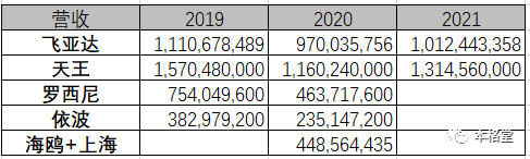 2019-2020国内各品牌手表营收(单位:元，港币按照0.8换算)