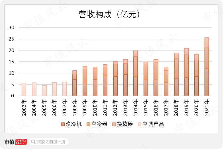 （注：2008年之前只披露合计数）