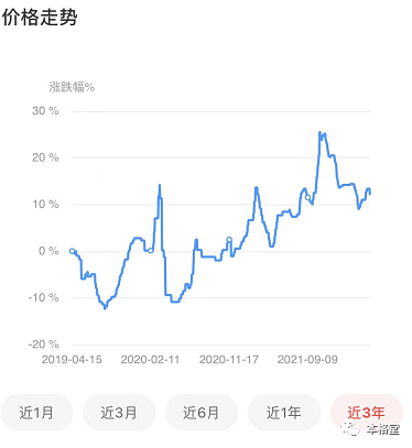 瓦楞纸（最主要的包材）价格走势