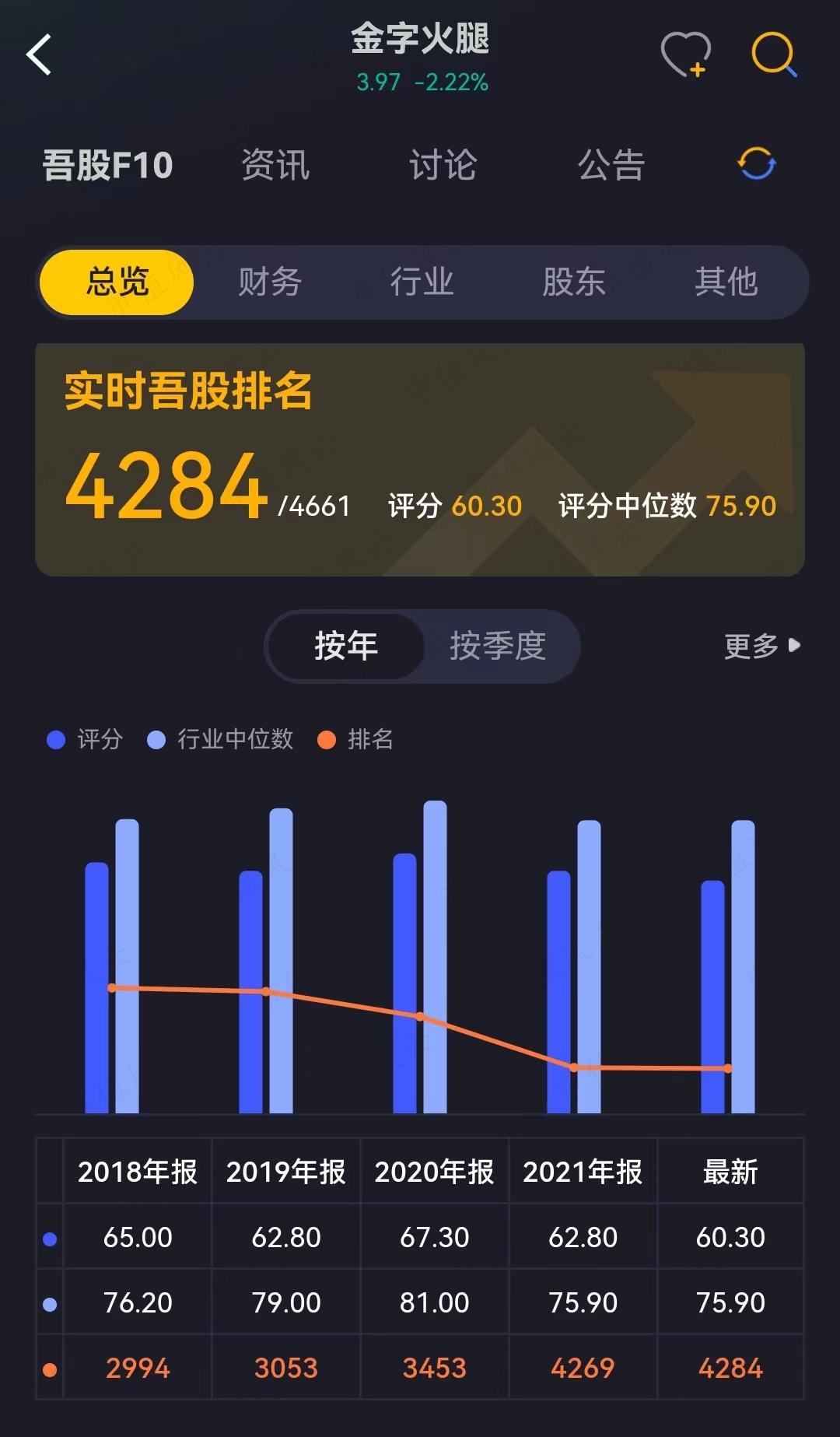 （市值风云APP&mdash;吾股评级）