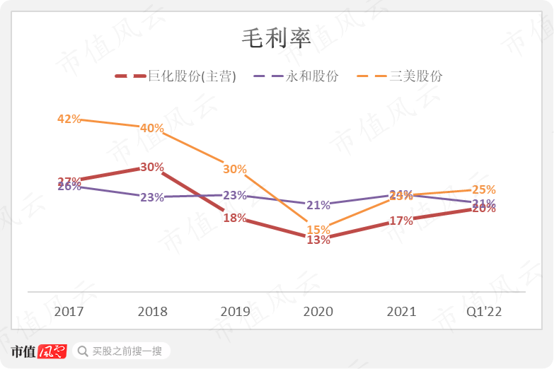 （注：2022年Q1公司毛利率为公司整体水平）
