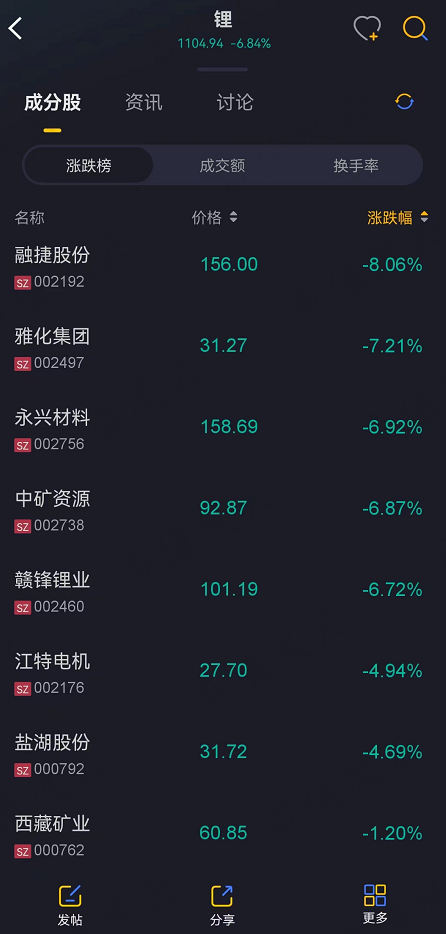 （锂板块。来源：市值风云APP）