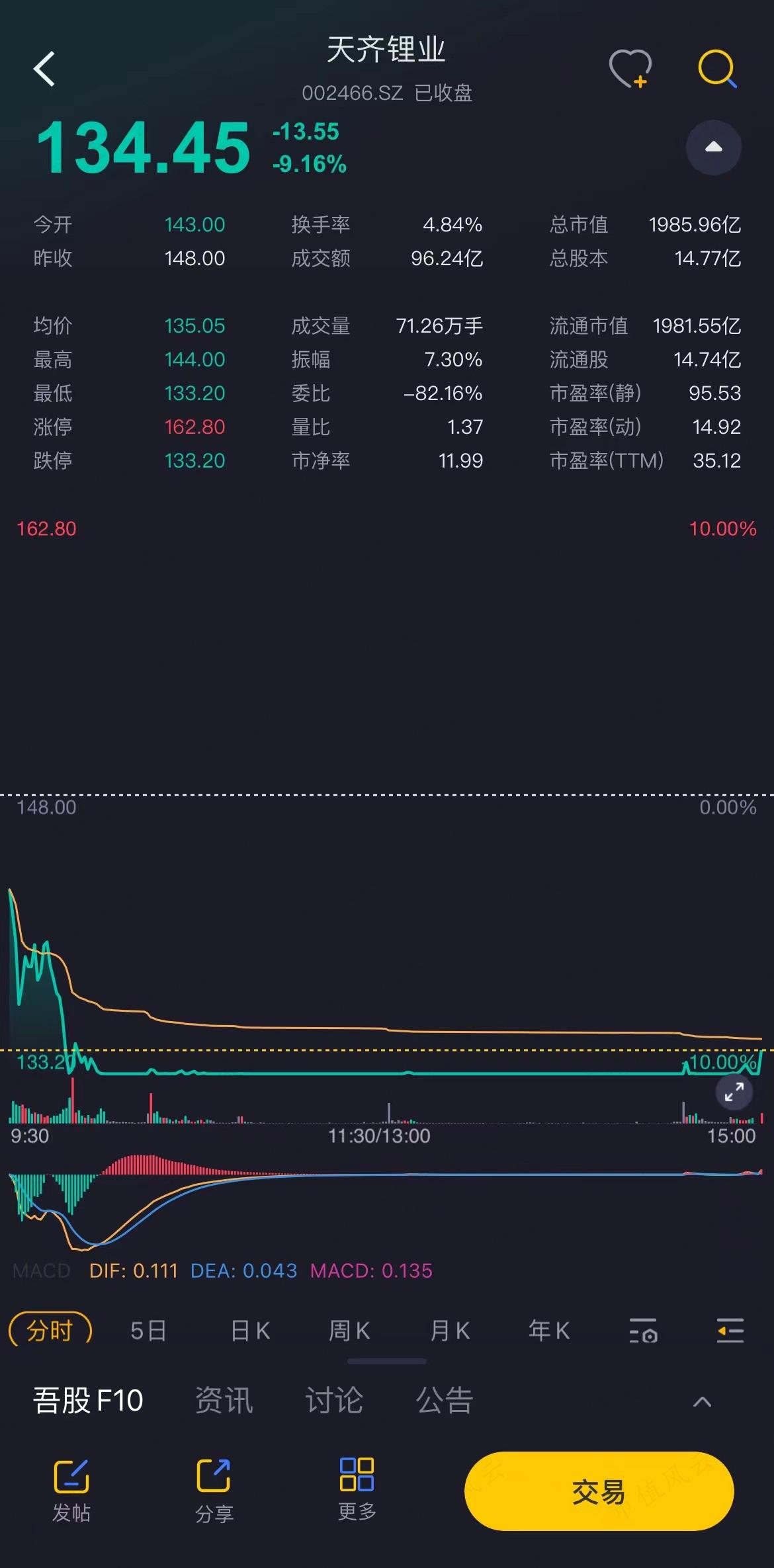 （天齐锂业11日分时图。来源：市值风云APP）