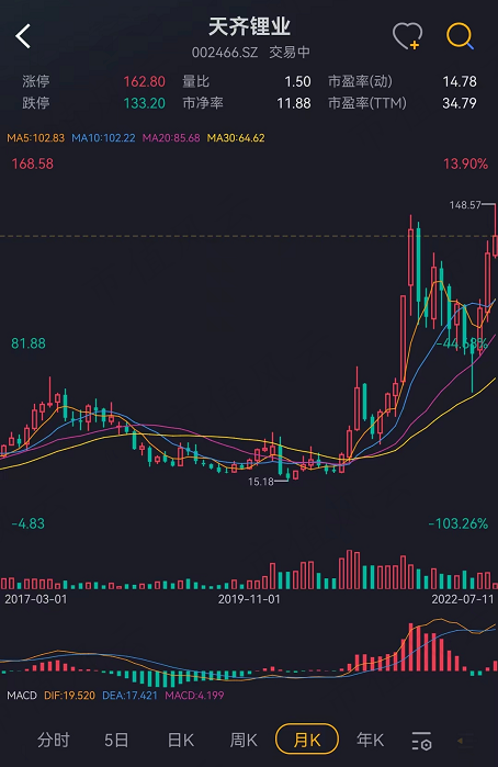 （月K线。来源：注册制炒股就用市值风云APP）