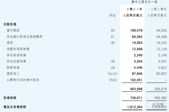 腾讯控股2021年综合财务状况表流动负债部分