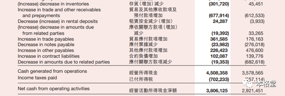 海底捞2021年综合现金流量表