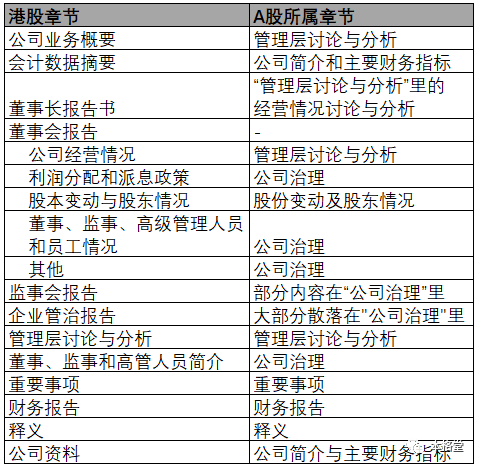 港股定期报告目录对应A股目录参考