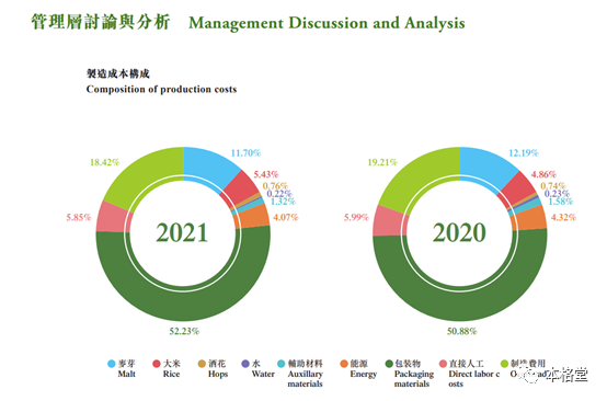 青岛啤酒港股2021年报所披露制造成本构成