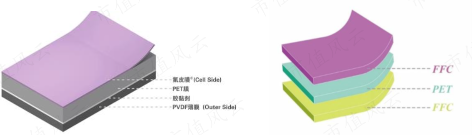 （注：左图为赛伍技术的KPF背板，右图为中来股份FFC双面涂覆背板）