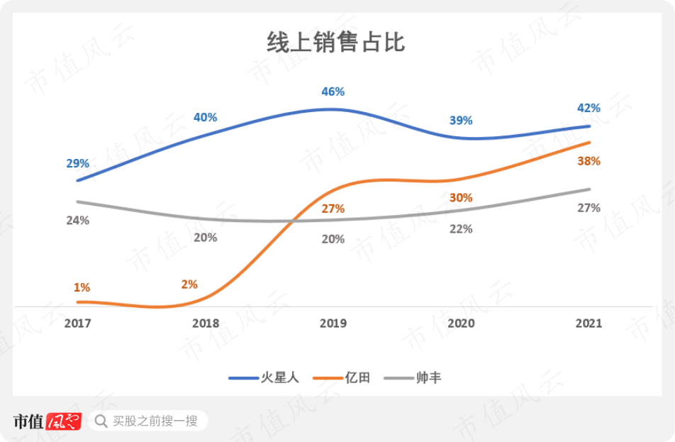 （注：由于浙江美大未披露线上线下数据，因此图例未包括，而按照2021年线上市场占有率估算，其对应比例应在15%-16%左右，差距也较大）