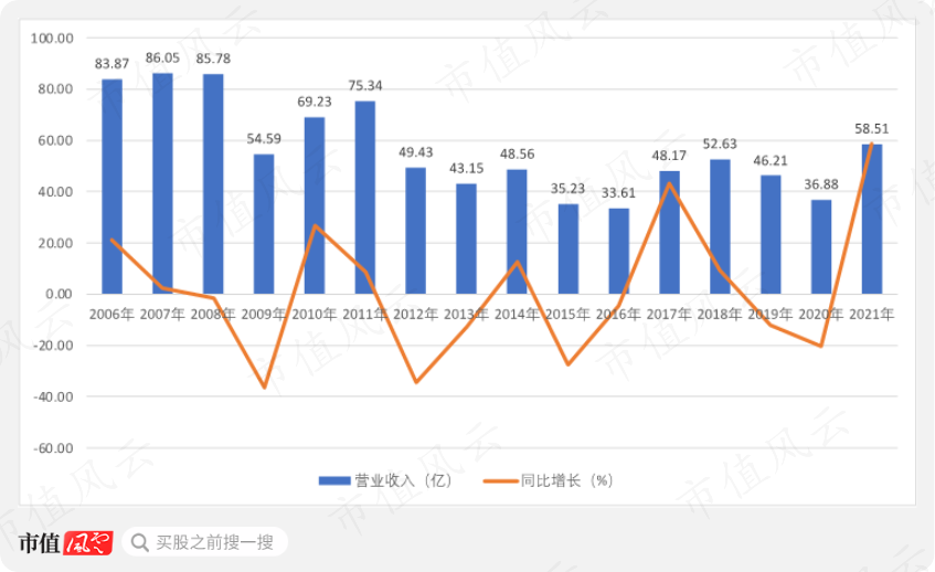 （营业收入波动图）